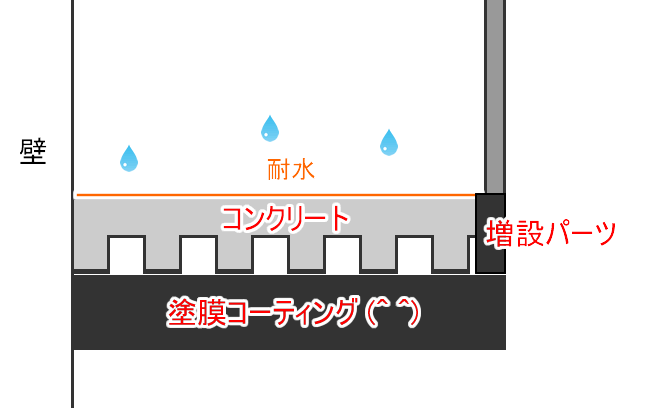 バルコニー鉄骨下地の溶接補修完成断面