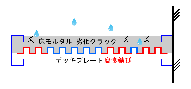 外通路デッキプレートが錆びる原因スケッチ